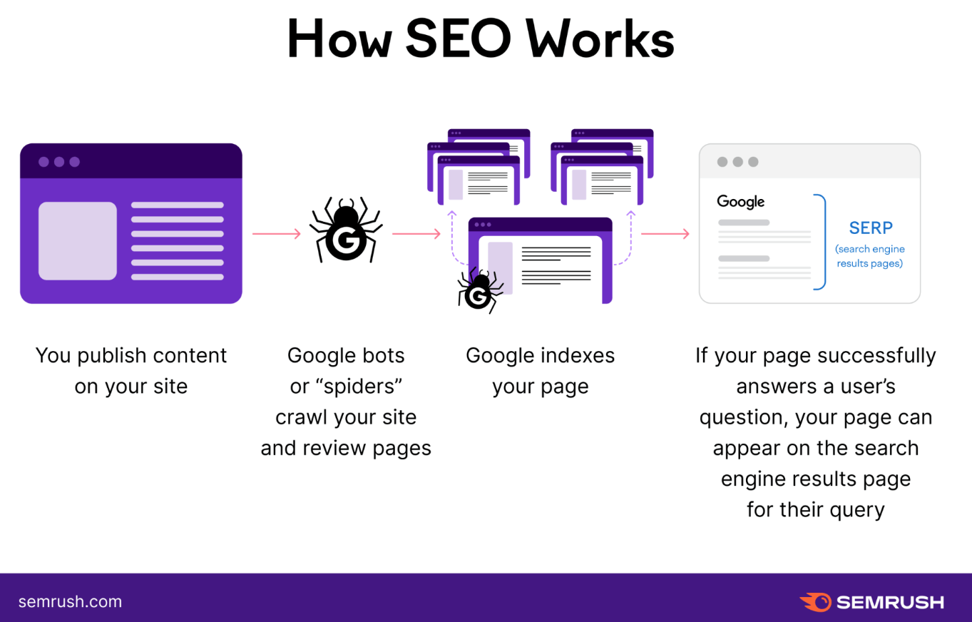 funciona seo google